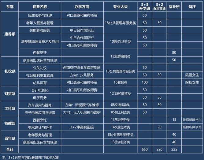 四川省志翔职业技术学校招生专业