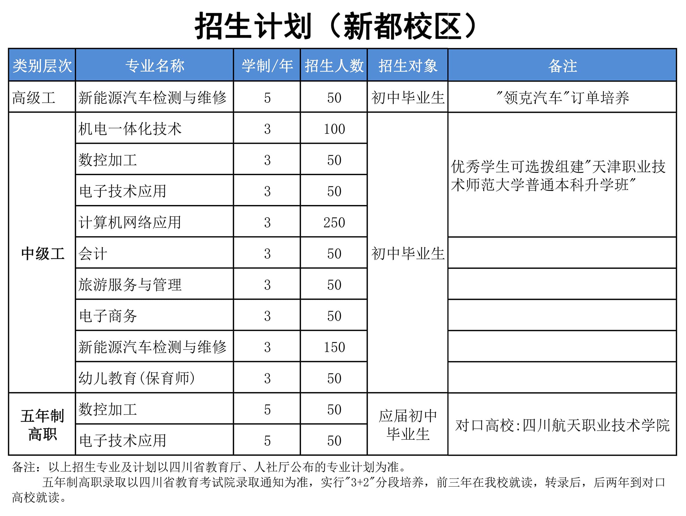 四川矿产机电技师学院新都校区招生专业